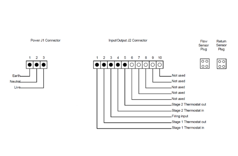Wiring diagram showing Power J1 and Input/Output J2 connectors with labeled terminals, including earth, neutral, live, thermostat inputs and outputs, and flow and return sensor plugs.