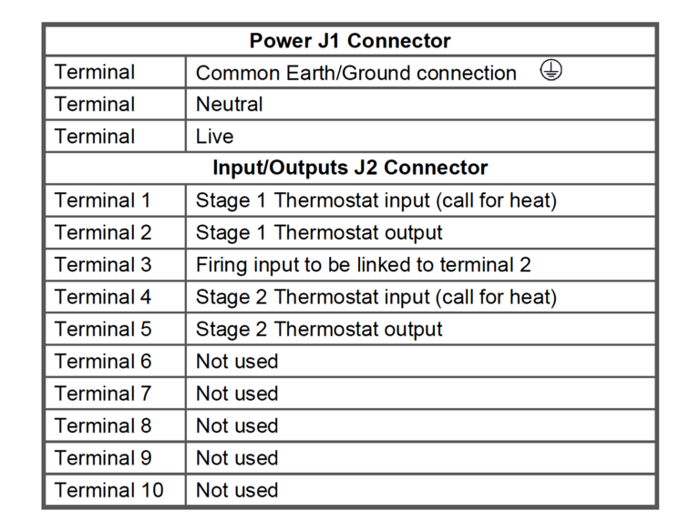 Table showing Power J1 and Input/Output J2 connector terminal functions, including earth/ground, neutral, live, thermostat inputs and outputs, firing input, and unused terminals.